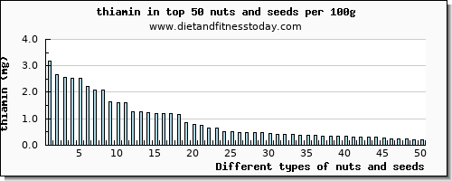 nuts and seeds thiamin per 100g